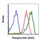 Checkpoint Kinase 1 antibody, MA5-27987, Invitrogen Antibodies, Flow Cytometry image 