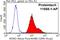 Non-POU Domain Containing Octamer Binding antibody, 11058-1-AP, Proteintech Group, Flow Cytometry image 