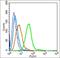 REC8 Meiotic Recombination Protein antibody, orb101200, Biorbyt, Flow Cytometry image 