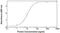 Thioredoxin Like 1 antibody, NB100-75433, Novus Biologicals, Enzyme Linked Immunosorbent Assay image 