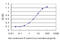 Neuropeptide Y Receptor Y1 antibody, LS-C197800, Lifespan Biosciences, Enzyme Linked Immunosorbent Assay image 