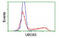 U-Box Domain Containing 5 antibody, MBS833698, MyBioSource, Flow Cytometry image 