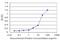 KH-Type Splicing Regulatory Protein antibody, H00008570-M05, Novus Biologicals, Enzyme Linked Immunosorbent Assay image 