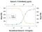 Interleukin 15 Receptor Subunit Alpha antibody, PA5-46991, Invitrogen Antibodies, Neutralising image 