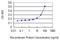 Granzyme A antibody, LS-C197389, Lifespan Biosciences, Enzyme Linked Immunosorbent Assay image 