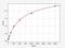 Solute Carrier Family 34 Member 2 antibody, EH12362, FineTest, Enzyme Linked Immunosorbent Assay image 