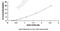 Lymphotoxin Beta Receptor antibody, MBS2020191, MyBioSource, Enzyme Linked Immunosorbent Assay image 