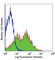 Lymphocyte antigen 6A-2/6E-1 antibody, 108105, BioLegend, Flow Cytometry image 