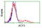 Aminoacylase 3 antibody, LS-C172578, Lifespan Biosciences, Flow Cytometry image 