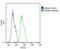 Vitronectin antibody, GTX81434, GeneTex, Flow Cytometry image 