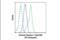 Caspase 7 antibody, 42542S, Cell Signaling Technology, Flow Cytometry image 