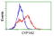 Cytochrome P450 Family 1 Subfamily A Member 2 antibody, LS-C115226, Lifespan Biosciences, Flow Cytometry image 