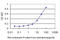 Nuclear receptor subfamily 1 group D member 1 antibody, LS-B4487, Lifespan Biosciences, Enzyme Linked Immunosorbent Assay image 