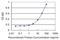 Ataxin 7 Like 1 antibody, H00222255-M06, Novus Biologicals, Enzyme Linked Immunosorbent Assay image 