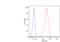 Membrane Metalloendopeptidase antibody, GTX78262, GeneTex, Flow Cytometry image 