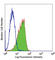 Cadherin 1 antibody, 324101, BioLegend, Flow Cytometry image 