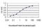 Calcium Voltage-Gated Channel Auxiliary Subunit Beta 2 antibody, H00000783-M01, Novus Biologicals, Enzyme Linked Immunosorbent Assay image 