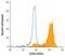 Leukocyte immunoglobulin-like receptor subfamily A member 3 antibody, PA5-47349, Invitrogen Antibodies, Flow Cytometry image 