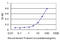 TIMP Metallopeptidase Inhibitor 1 antibody, LS-C198343, Lifespan Biosciences, Enzyme Linked Immunosorbent Assay image 