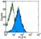 Lymphotoxin Beta Receptor antibody, 16-5671-82, Invitrogen Antibodies, Flow Cytometry image 