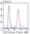 Apoptosis Inducing Factor Mitochondria Associated 1 antibody, NBP2-67366, Novus Biologicals, Flow Cytometry image 