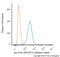 Actin Gamma 2, Smooth Muscle antibody, NBP2-47662APC, Novus Biologicals, Flow Cytometry image 