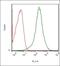 Casein Kinase 1 Alpha 1 antibody, orb156272, Biorbyt, Flow Cytometry image 