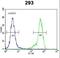 Neuron Derived Neurotrophic Factor antibody, LS-C168140, Lifespan Biosciences, Flow Cytometry image 