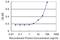 Unc-5 Family C-Terminal Like antibody, MA5-23197, Invitrogen Antibodies, Enzyme Linked Immunosorbent Assay image 