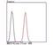 ATP Binding Cassette Subfamily C Member 2 antibody, NBP2-66958, Novus Biologicals, Flow Cytometry image 