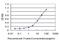 Zinc Finger Protein 24 antibody, H00007572-M02, Novus Biologicals, Enzyme Linked Immunosorbent Assay image 