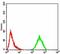 Protein LOC685849 antibody, orb325349, Biorbyt, Flow Cytometry image 