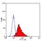 TNF Receptor Superfamily Member 4 antibody, GTX74996, GeneTex, Flow Cytometry image 