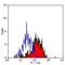 C-Type Lectin Domain Containing 7A antibody, MA5-16477, Invitrogen Antibodies, Flow Cytometry image 