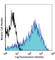 CD82 Molecule antibody, 342108, BioLegend, Flow Cytometry image 