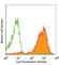 Epithelial Cell Adhesion Molecule antibody, 118213, BioLegend, Flow Cytometry image 