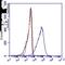 CD36 Molecule antibody, NB600-1423, Novus Biologicals, Flow Cytometry image 