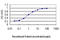Ribosomal Protein S6 Kinase B1 antibody, LS-B6145, Lifespan Biosciences, Enzyme Linked Immunosorbent Assay image 