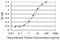 MAX Interactor 1, Dimerization Protein antibody, H00004601-M11, Novus Biologicals, Enzyme Linked Immunosorbent Assay image 