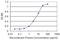 T-Box 21 antibody, H00030009-M07, Novus Biologicals, Enzyme Linked Immunosorbent Assay image 