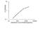 ATPase Na+/K+ Transporting Subunit Alpha 3 antibody, MBS2886186, MyBioSource, Enzyme Linked Immunosorbent Assay image 