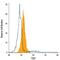 Toll Like Receptor 7 antibody, IC5875C, R&D Systems, Flow Cytometry image 