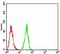 Glycosyltransferase 6 Domain Containing 1 antibody, orb325448, Biorbyt, Flow Cytometry image 