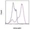 CD14 antibody, 17-0141-82, Invitrogen Antibodies, Flow Cytometry image 