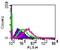 Interleukin 20 Receptor Subunit Alpha antibody, NB100-56409, Novus Biologicals, Flow Cytometry image 