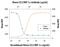 C-C Motif Chemokine Ligand 3 antibody, PA5-46951, Invitrogen Antibodies, Neutralising image 