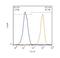 Platelet And Endothelial Cell Adhesion Molecule 1 antibody, NB100-64796AF488, Novus Biologicals, Flow Cytometry image 