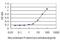 Autophagy Related 3 antibody, H00064422-M06, Novus Biologicals, Enzyme Linked Immunosorbent Assay image 