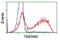 Transmembrane Protein 80 antibody, GTX83506, GeneTex, Flow Cytometry image 