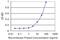 Protein O-Mannosyltransferase 2 antibody, MA5-21797, Invitrogen Antibodies, Enzyme Linked Immunosorbent Assay image 